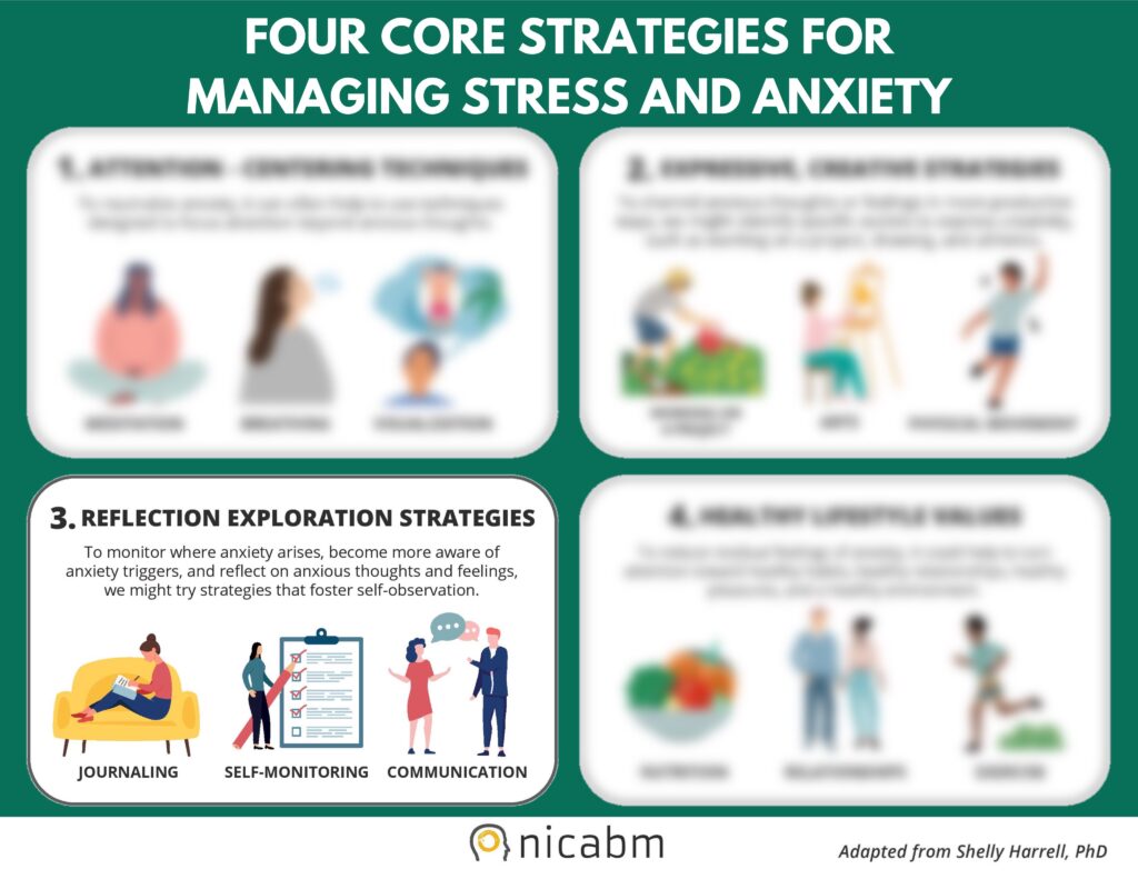 Four Core Strategies for Managing Stress and Anxiety. 3. Reflection Exploration Strategies: To monitor where anxiety arises, become more aware of anxiety triggers, and reflect on anxious thoughts and feelings, we might try strategies that foster self-observation, such as journaling, self-monitoring and communication. Provided by Nicabm, adapted from Dr. Shelly Harrell.