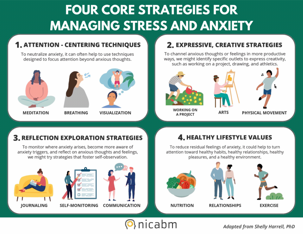 Four Core Strategies for Managing Stress and Anxiety from Nicabm, adapted from Dr. Shelly Harrell